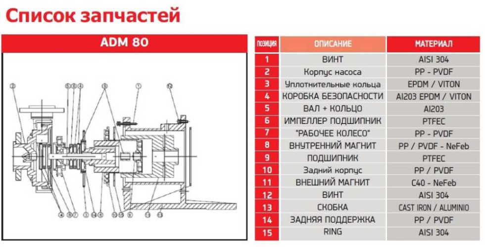ADM 80.2 PP/20HP/2800RPM FLANGE pompa ze sprzęgłem magnetycznym