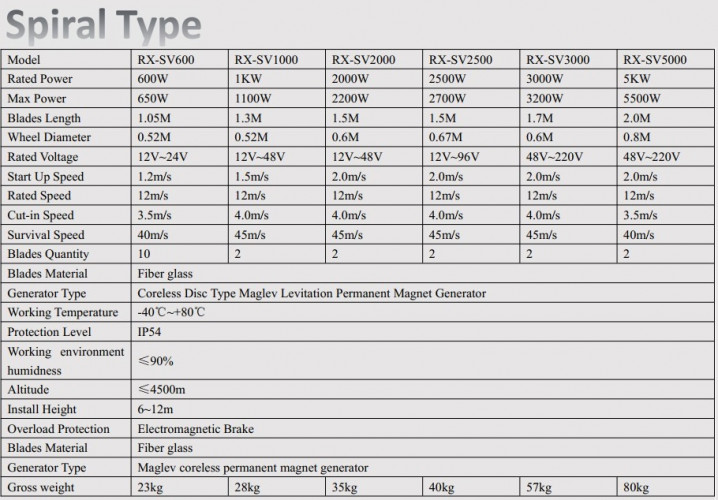 Generator wiatrowy spiralny typu RX-SV2500 2,5 kW pionowy