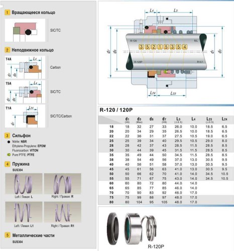 Uszczelnienie pompy R-120 25, SIC/SIC, VITON, 304, T5A