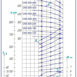 Pompa sekcyjna na ramie CNS 300-420 z silnikiem o mocy 500 kW i 1500 obr./min.
