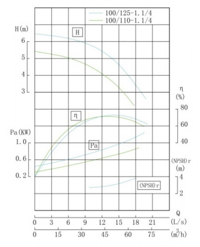 TKW 100/125-1.1/4 (50/5), 1,1 kW, 1450 Pozioma pompa odśrodkowa
