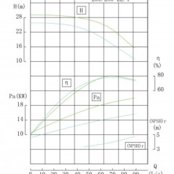 TKW 200/235-18.5/4 (240/18), 18,5 kW, 1480 Pozioma pompa odśrodkowa