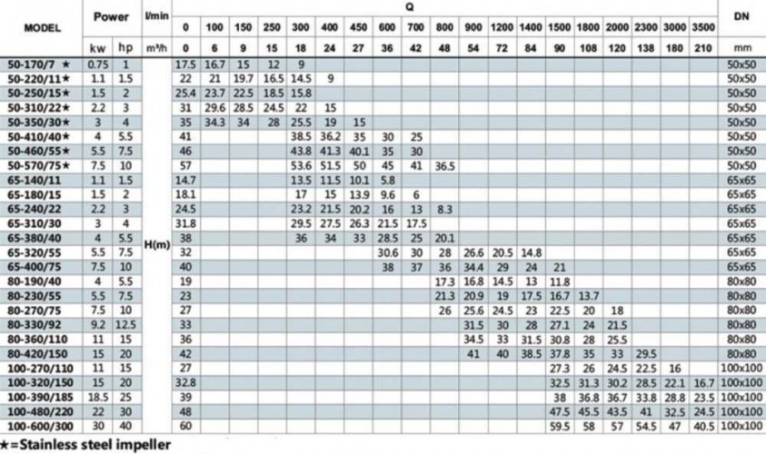 BT 50-220 / 1,1-pompa in-line