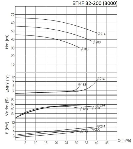 BTKF 32-200 Pompa jednostopniowa wspornikowa, bez silnika (3000)