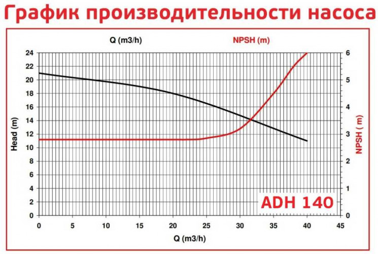 ADH 140 PVDF/A/4HP/TF/2800/BSP - poziomy pompa odśrodkowa