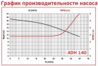 ADH 140 PVDF/A/4HP/TF/2800/BSP - poziomy pompa odśrodkowa
