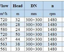 IHG BGLH 300-400B (563/38), 90kW, 1480- pompa ze stali nierdzewnej pionowa