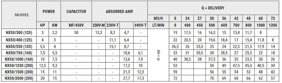 Pompa ze stali nierdzewnej NX50/300 (125), 2,2 kW, 60 m3/h, 19m, 380V/T, AISI 304 (EBARA 3M 50-125/2.2)