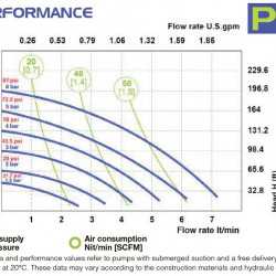 Pneumatyczna pompa membranowa FLUIMAC PHOENIX P08 PVDF+CF NBR+PTFE, 7 l/min do pompowania lepkich cieczy