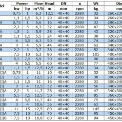 IRG BGL 40-160 (6,3/32), 2,2kW, 2880 odśrodkowa pompa pionowa