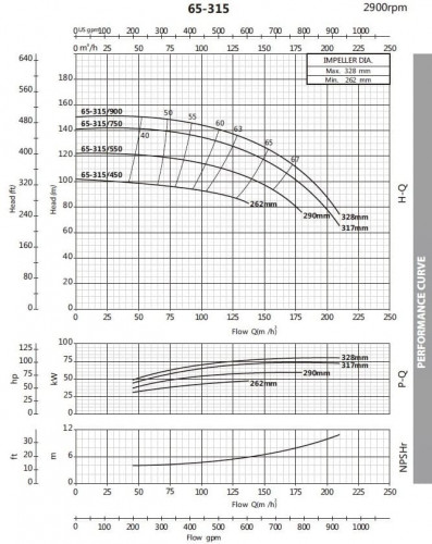 Pompa monoblokowa do cieczy nieagresywnych BST 65-315/75, 3000