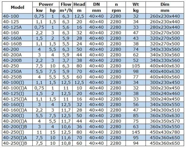 BGW 40-160A (5,9/28), 1,5kW, 2880 odśrodkowa pompa pozioma