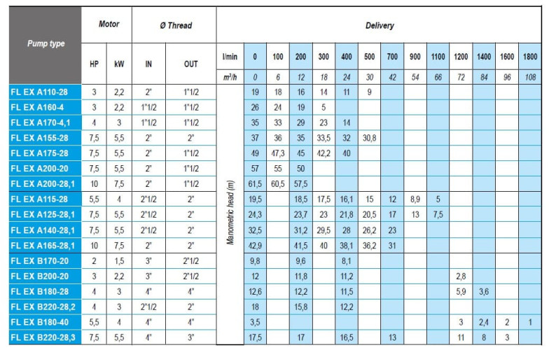 ATEX FL EX B200-20, 380V pompa nie jest produkowana