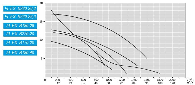 ATEX FL EX B200-20, 380V pompa nie jest produkowana
