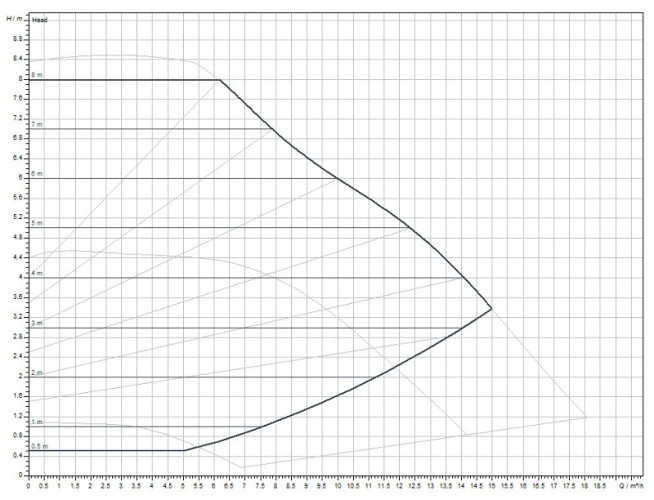 Wilo-Yonos MAXO 40/0,5-8 PN6/10 pompa obiegowa