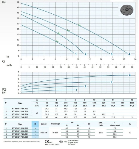 Pompa głębinowa Dreno H2 HT 65/2/152 C. 502 z dwukanałowym wirnikiem