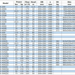 Pompa solarna IRG BGLB 200-200 (200/12,5), 15kW, 1480 Ex