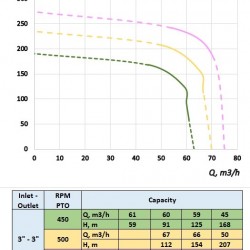 Pompa nawozu płynnego (WOM) ciągnika MTZ-P 90-3/450