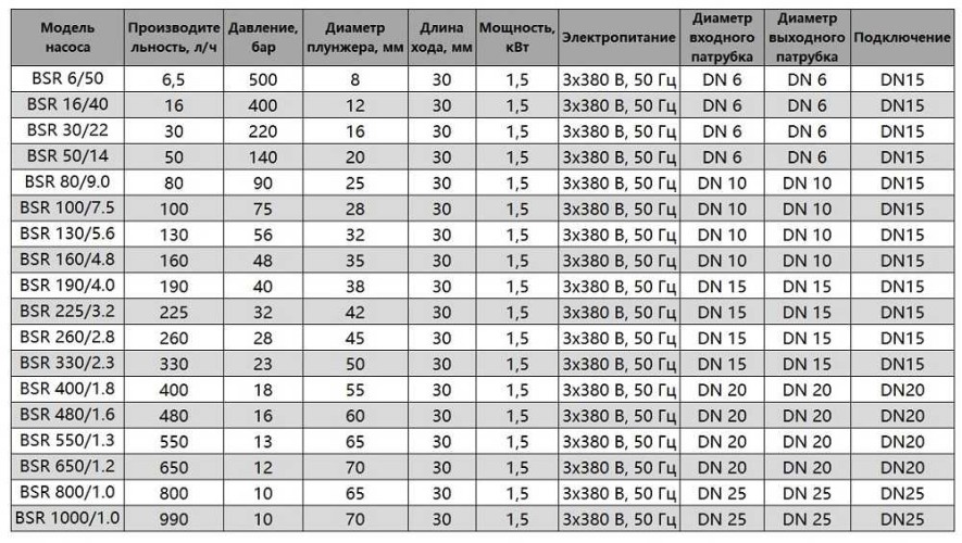 BSR 130/5.6 AISI 304 tłokowa pompa dozująca