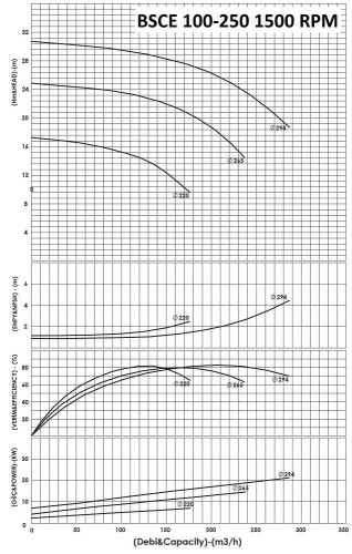 BSCE 100-250 (1500) dwukierunkowa pompa wlotowa bez silnika