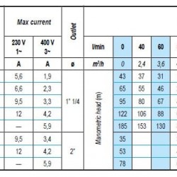 Zatapialna pompa głębinowa 4 cal ATEX BETA EX 13, 380V