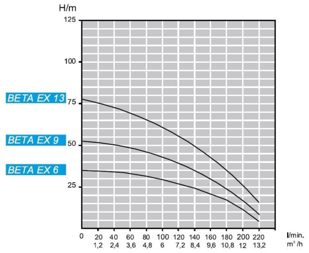 Zatapialna pompa głębinowa 4 cal ATEX BETA EX 13, 380V