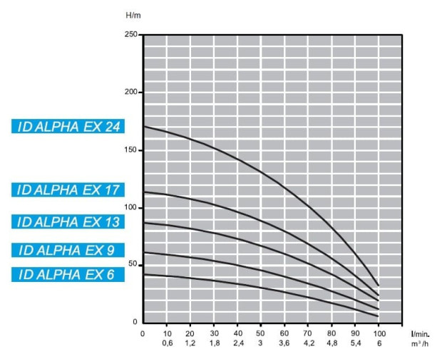 Pompa głębinowa 4 cale ATEX ID ALPHA EX 17, 380V do węglowodorów