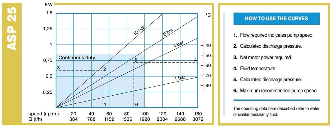 Pompa perystaltyczna ACME Pompe ASP 25 FX 672 l/h, 0,55 kW, 35 obr./min, o stałej wydajności do cieczy o dużej lepkości