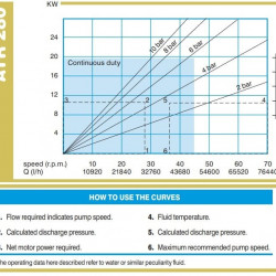 Pompa perystaltyczna do zawiesin o dużej gęstości ACME Pompe ATR 280 FX/TC 41770 l/h, 11 kW, 38,2 obr./min, o stałej wydajności