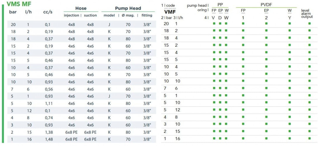 Wielofunkcyjna pompa dozująca elektromagnetyczna EMEC VMS MF 1-16 l/h, 20-1 bar