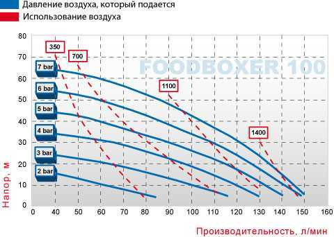 Pompa membranowa pokarmowa FOODBOXER 100
