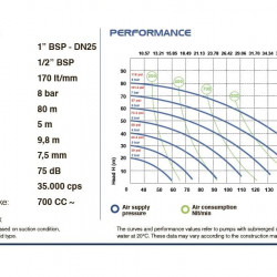 Pneumatyczna pompa membranowa PHOENIX P170 AISI316 HYTREL+PTFE, 170 l/min do farby