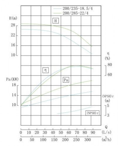 TKW 200/285-22/4 (240/24), 22 kW, 1480 Pozioma pompa odśrodkowa
