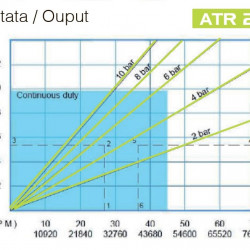 Pompa wężowa do kleju FLUIMAC HELIOS ATR 280 FX 43830 l/h, 15 kW, 40,1 obr/min