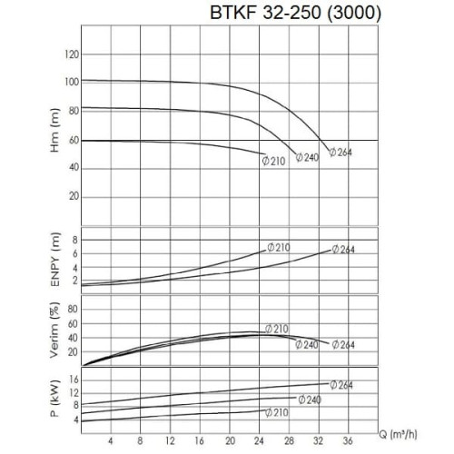 BTKF 32-250 Pompa jednostopniowa wspornikowa, bez silnika (3000)
