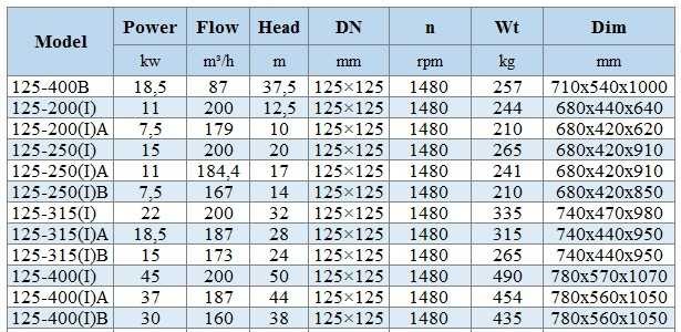 BGWH 125-200(I) (200/12,5), 11kW, 1480 - pompa ze stali nierdzewnej pozioma
