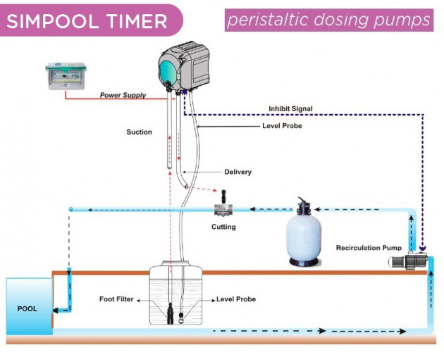 Pompa dozująca perystaltyczna AQUA PDP SIMPOOL TIMER 1,4-01 - 230V - SANTOPRENE - BIAŁA