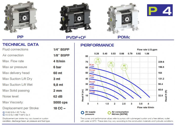 Pompa pneumatyczna membranowa PHOENIX P04 POM NBR+PTFE, 4 l/min