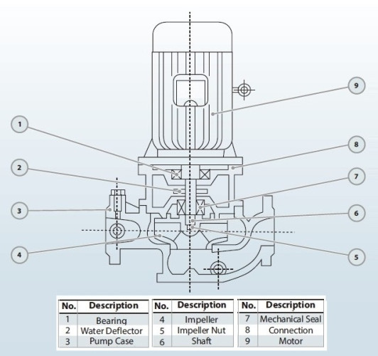 IRG BGL 40-160A (5,9/28), 1,5kW, 2880 odśrodkowa pompa pionowa