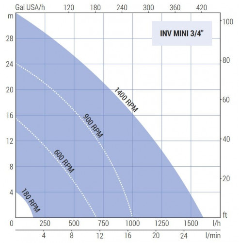Pompa wirnikowa LIVERANI INV MINI 3/4" NR MF 0,56kW, 180-1400obr./min, 220V z przetwornicą częstotliwości, sterowanie zdalne (15 m), na wózku