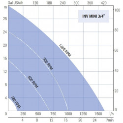 Pompa wirnikowa LIVERANI INV MINI 3/4&quot; NR MF 0,56kW, 180-1400obr./min, 220V z przetwornicą częstotliwości, sterowanie zdalne (15 m), na wózku
