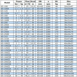 BGWB 65-160 (25/32), 4kW, 2880, Ex Pozioma pompa odśrodkowa
