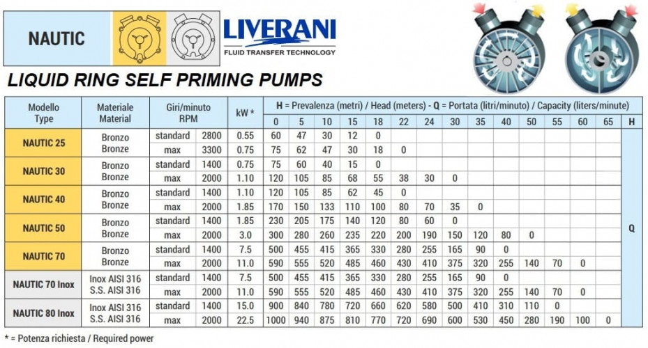 Pompa wirowa do pompowania wina, piwa, brzeczki LIVERANI NAUTIC 70 Inox, 500 l/min, AISI 316, bez silnika