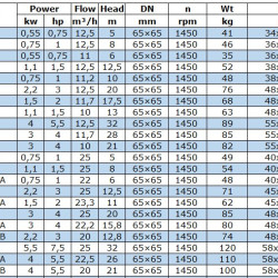 BGWB 65-160(I)A (22/6), 0,75kW, 1450, Ex Pozioma pompa odśrodkowa