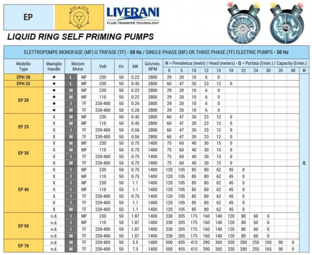 Pompa wirowa z pierścieniem cieczowym do sektora morskiego LIVERANI EP 40 +BY-PASS, 120 l/min, TF/M 1,1 kW, 1400 rpm, 380 V, brąz