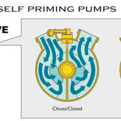 Pompa wirowa z pierścieniem cieczowym do sektora morskiego LIVERANI EP 40 +BY-PASS, 120 l/min, TF/M 1,1 kW, 1400 rpm, 380 V, brąz