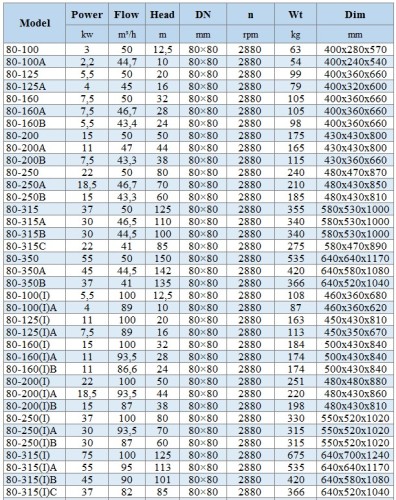 BGLH 80-200(I)A, 55, (93,5/44), 18,5 kW, 2880 pompa in-line ze stali nierdzewnej do wywar melasowy, zacierów z uszczelką typu tandem