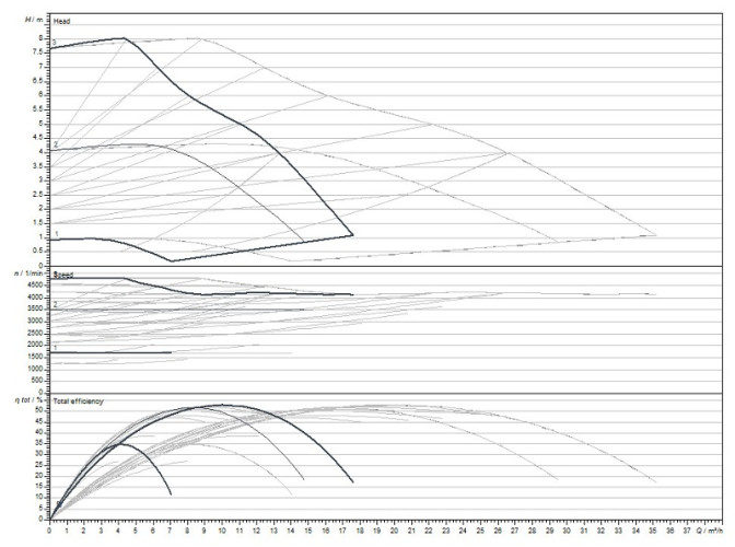 Wilo-Yonos MAXO-D 40/0,5-8 PN6/10 pompa obiegowa podwójna