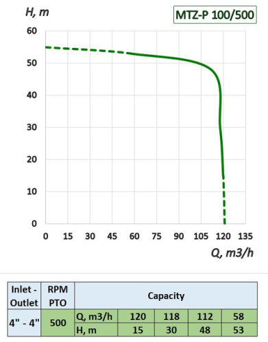 Pompa napędzana WOM ciągnika MTZ-P 100/500 do karbamidu