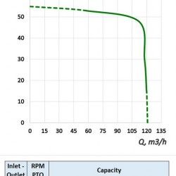 Pompa napędzana WOM ciągnika MTZ-P 100/500 do karbamidu